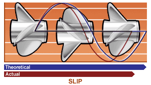 Performance Variables